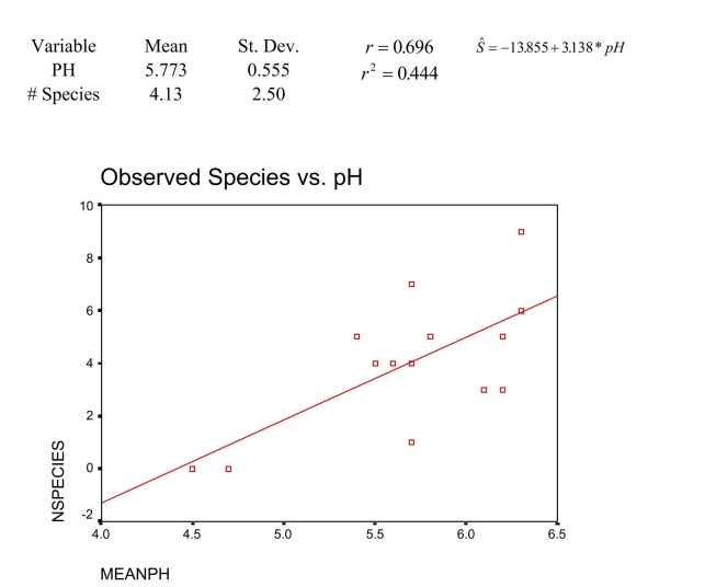 Suppose that for a set of numeric data, where the numbers are not all different, the standard deviation is less than 1.0.Then it must be true that For questions 39-40, refer to the information below and the scatterplots of observed species and pH.The data is from 15 tributaries of Millers River in north-central Massachusetts, presenting the number of fish species vs.the mean pH level of the stream in 1983.