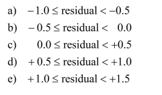Use the following information for questions The residual associated with the observation that has a gasoline lead value of 82 metric tons and 4.5 micrograms per deciliter is in which interval below: