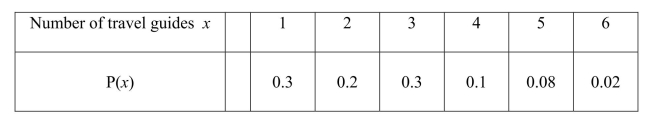 <strong>The number of travel guides a vendor sells daily has the following probability distribution. If each travel guide sells for $25, what is the expected daily total dollar amount taken in by the vendor from the sale of travel guides?</strong> A)$30.00 B)$32.60 C)$61.50 D)$63.00 E)$101.00