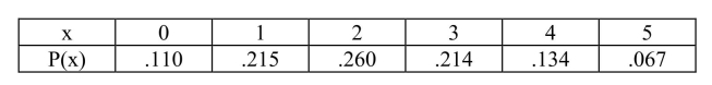 <strong>The event, not A is called the ____________ of event A.</strong> A)negation B)complement C)union D)intersection E)conjunction For questions 7 - 9, let x denote the number of accidents in a given month at a certain High school parking lot.Suppose that the probability distribution of x is: