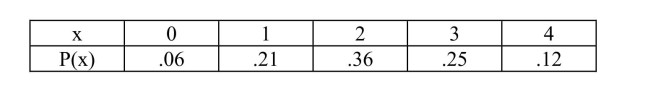 <strong>If the numbers of accidents in any two months are independent, what is the probability that no car accidents occur in this lot for two consecutive months?</strong> A).0121 B).1100 C).2200 D).8900 E)None of these Let random variable x be the number of requests for transcripts to be sent to colleges Received by the Counselors' office during a 1 hour period.x has the following Probability distribution: