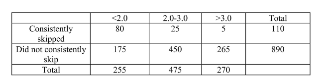 Use the following information for questions  One thousand students at a city high school were classified both according to GPA and whether or not they consistently skipped classes.Here are the breakdowns:   -What is the probability that a randomly selected student has a GPA under 2.0 or has consistently skipped classes?