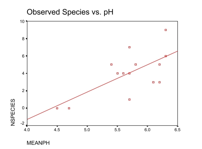 The scatterplot below is from an analysis of the number species of fish present and the acidity (pH)of 15 randomly selected rivers in New England.