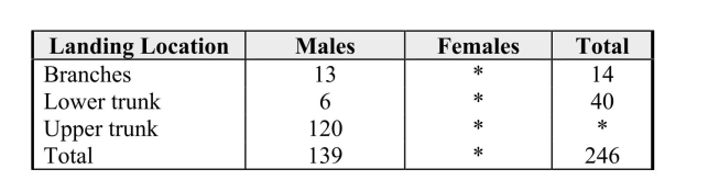 In a study of the foraging behavior of red-cockaded woodpeckers, males and females were observed landing on trees.A partial table of data set up for a chi-square analysis follows: If the landing location of these foraging woodpeckers is independent of gender, then the expected number of males landing on the upper trunks of trees is in what range below?