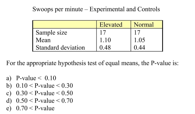 Testosterone is thought to affect the parenting behavior of male birds.In an experiment using dark-eyed juncos, nest defense behaviors of males with experimentally elevated testosterone were compared with a control group with normal levels of testosterone.The theory predicts that elevated levels of testosterone will result in a decrease of nest defense behavior.When nests were presented with artificial predators, the number of swoops per minute was measured. (Swooping at a predator is a common nest defense behavior.)For each group of males, the distribution of swoops per minute was approximately normal.The following table summarizes the experimental results: