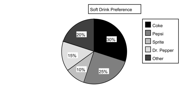 The pie chart below summarizes the results of a survey of 300 randomly selected students at a particular high school.The investigators asked about soft drink preferences at a local high school.