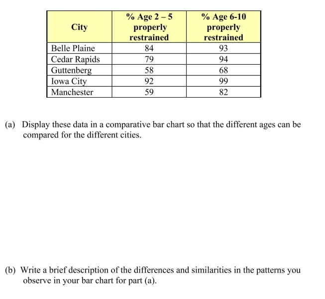 A statewide survey released by the University of Iowa Injury Prevention Research Center was designed to assess compliance with Iowa seatbelt law.The table at right shows the results for 5 Iowa cities. compared for the different cities. observe in your bar chart for part (a).