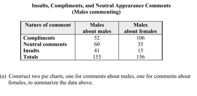 One of the media messages sent by television is that appearance is a very important aspect of one's being.These messages are thought to spur young women to have unrealistic expectations about beauty, thus spending billions of dollars on cosmetics and toiletries.Some of these messages were studied during the 1999-2000 prime- time television season, when investigators kept track of the appearance comments. Some of their data, comments by males, classified by gender of recipient and type of appearance comment, is reproduced in the table below.