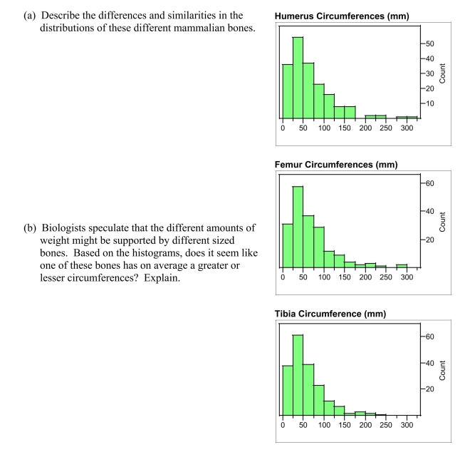 In the article, Scaling of Mammalian Long Bones: Small and Large Mammals Compared, the average circumferences (distances around)in mm of the humerus, femur, and tibia of different species of mammals were reported.These are the long bones that primarily support the body mass in mammals.Each data value is the mean circumference for the available measures for a single species.