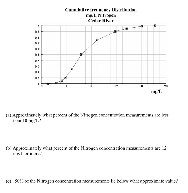 Iowa is an agricultural state with a large number of rivers.The use of chemical pesticides and increasing size of livestock herds has created a concern for the water quality in the state.A researcher recently surveyed the rivers of Iowa and analyzed the concentrations of certain chemicals at different locations in the watersheds of Iowa.The cumulative relative frequency plot below displays the distribution of Nitrogen concentrations along the Cedar River.