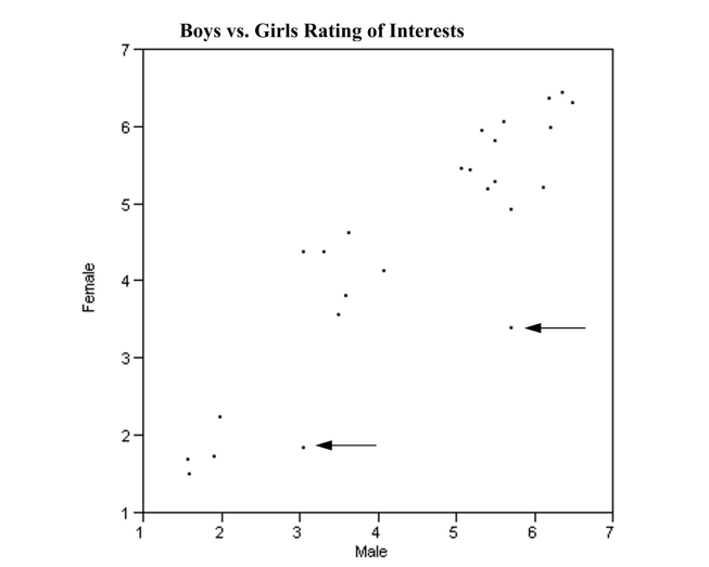 Investigators studying the relation between gender and the interests of early adolescents asked boys and girls in grades 5-9 to indicate on a 7-point scale their degree of interest in topics such as Life, Sports, and Cars. The data in the scatter plot represent average levels of interest for boys and girls in grades 5 - 9.Each point represents one topic listed by the investigators.For example, boys average rating for Opposite sex as a 6.2, while girls on average rated their interest in this topic as 6.0 on the 7 point interest scale.This is recorded as the point (6.2, 6.0). There are three interesting features of this scatter plot that you are to interpret below. What can you infer from each of these features of the scatterplot?