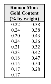 The data in the table at right are from observations taken on Historians believe that different mints might reveal themselves in different trace element profiles in the coins; these coins are known to have been minted in Rome.The technique of Atomic Absorption Spectrometry was used to estimate the % by weight of various elements in these coins; the % by weight that is gold is presented here. Roman coins dating from the first three centuries AD. the coins minted in Rome.Some of the summary statistics are given in the table at right.