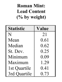 The % by weight of the element Lead was also calculated for