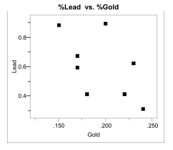 a)What is the equation of the least squares c)What is the value of the correlation coefficient? Interpret this value. d)What is the value of the coefficient of determination? Give an interpretation of this value.
