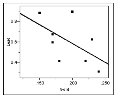 a)   b)graph with regression line:   c)   d)  