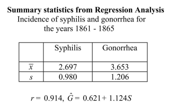 In the 19th Century, venereal diseases were the major preventable diseases striking soldiers far from home.During the American Civil War, the United States Army kept records on soldiers diagnosed with syphilis and gonorrhea.An analysis of the incidence of these diseases is presented below.(Incidence is the rate of increase in the number of cases - for these data, the incidence is number of soldiers per 100,000 per month.) a)If, at a particular point in time, the incidence rate for Syphilis is one standard deviation above the mean, what would be the predicted incidence rate for gonorrhea? b)What proportion of the variability in the incidence of gonorrhea is accounted for by the incidence of syphilis? c)From the information presented above, does it appear that the incidence of gonorrhea can be accurately predicted from the incidence of syphilis? Provide statistical evidence for your response.