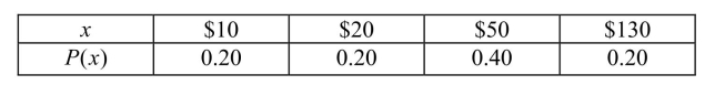 While playing Monopoly, Laura estimated the probabilities of the non-zero rents according to the following probability distribution: Consider the random variable x = dollar amount in rent in a Monopoly roll. a)If the table above specifies the probability distribution f ()x , what is the mean of the random variable x? b)If the probabilities are associated with the outcomes as in the table above, what is the standard deviation of the random variable x?