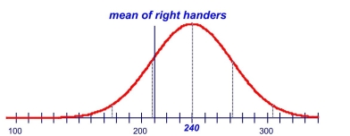 a)Sketch of left-handers' reaction times with mean of righ-handers marked at 210 ms.Mean of the distribution should be at 240, and the inflection points at 208 and 272.   b)  