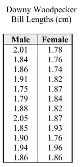 Researchers have hypothesized that female Downy Woodpeckers food per tree. The data in the table at right are the bill lengths of 12 male and 12 female randomly selected Downy Woodpeckers caught and released in a banding survey.The investigators would like to know whether these data provide evidence that the males and females differ in bill size. a)Using a graphical display of your choosing, assess the plausibility of the assumption that the distributions of bill lengths are approximately normal.State your conclusion in a few sentences. b)Assuming that it is OK to proceed with a two-sample t procedure, determine if there is sufficient evidence to conclude that there is a difference in mean bill length for males and females. c)In a few sentences, state any concerns you have about your conclusions in part (b), based on your results from part (a).If you have no concerns, write No concerns.