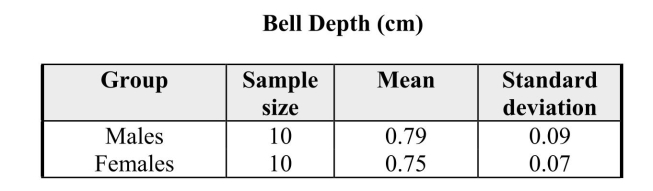 As part of the foraging behavior assessment described in the previous problem, investigators also measured the bill depths of the male and female Downy Woodpeckers.Summary statistics for these measures are given in the table below: An initial analysis of the data revealed that it was reasonable to assume the bill depths for both sexes are approximately normal. a)Construct a 95% confidence interval for the difference in bill depths of the males and females. b)Do the data indicate that the bill depths differ? Justify your answer statistically.