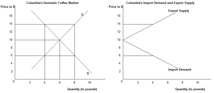 <strong>NARRBEGIN: Figure 20.1 The first panel in the following figure shows the domestic demand (D) and supply (S) curves of Columbian coffee and the second panel shows the import demand and export supply of Columbian coffee in the international market. Figure 20.1 Refer to Figure 20.1. If the price of coffee in the international market is $14:</strong> A) there will be an excess demand of 10 pounds in Columbia's domestic market. B) Columbia's domestic market for coffee will be in equilibrium. C) there will be an excess demand for Columbian coffee in the international market. D) the international market for coffee will be in equilibrium. E) Columbia will export 4 pounds of coffee.