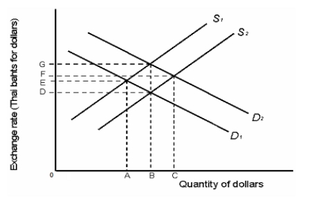 <strong>NARRBEGIN: Figure 18.1 The figure given below shows the demand curves for dollars arising out of Thai demand for U.S. goods and services and the supply of dollars arising out of the U.S. demand for Thai goods, services, and financial assets. D1 and S1 are the original demand and supply curves. Figure 18.1 Refer to Figure 18.1. The original equilibrium exchange rate is _____.</strong> A) E B) G C) A D) D E) B