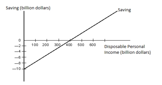 <strong>NARRBEGIN: Figure 9.1 The figure given below represents the saving function of an economy. Figure 9.1 Refer to Figure 9.1. Which of the following statements is true for real GDP levels below $400 billion?</strong> A) Saving exists because consumption is smaller than disposable income. B) Saving does not exist because consumption exceeds disposable income. C) The corresponding section of the consumption function lies below the 45-degree line. D) Autonomous consumption is equal to zero. E) The slope of the consumption function becomes negative.