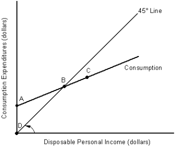 <strong>NARRBEGIN: Figure 9.2 The figure given below shows the consumption function of a household. Figure 9.2 In Figure 9.2, a decrease in disposable income would be illustrated by:</strong> A) shifting the whole consumption function upward. B) shifting the whole consumption function downward. C) moving along the consumption function to the left. D) moving along the consumption function to the right. E) moving from point A to point D.