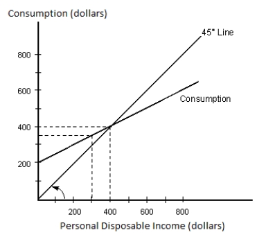 <strong>NARRBEGIN: Figure 9.3 The figure given below represents the consumption function of a country. Figure 9.3 According to Figure 9.3, autonomous consumption equals:</strong> A) -$200. B) $0. C) $100. D) $200. E) $400.