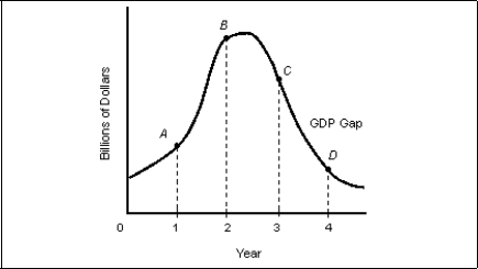 <strong>NARRBEGIN: Figure 7.2 The figure given below reports the GDP gap experienced by a country for four years in billions of dollars. Figure 7.2 Refer to Figure 7.2. The difference between potential and actual GDP consistently widens between points:</strong> A) A and B. B) B and D. C) A and D. D) B and C. E) C and D.