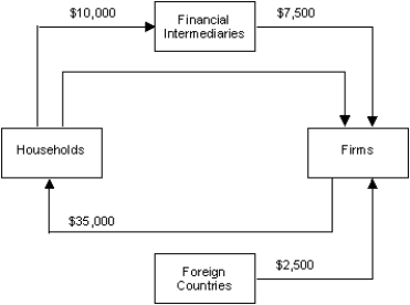 <strong>NARRBEGIN: Figure 4.2 The figure given below represents the circular flow of income between households, firms, financial intermediaries, and foreign countries. Figure 4.2 Refer to Figure 4.2. What is the total savings of the household sector?</strong> A) $35,000 B) $25,000 C) $17,500 D) $42,500 E) $45,000