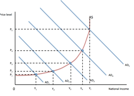 <strong>Diagram 1 Refer to Diagram 2 above.Shifting the aggregate supply curve to the right</strong> A)makes no change to the full employment level of output. B)increases the full employment level of output. C)decreases the full employment level of output. D)leads to a change in aggregate demand.