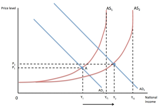 Refer to Diagram 2 below.If supply side policies succeeded in shifting the aggregate supply curve to the right to AS₂ then a shift in aggregate demand curve from AD₁ to AD₂ would see national income Diagram 2