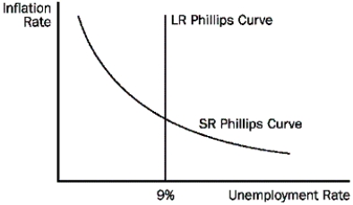 -Refer to the Figure above.Suppose that the government in the economy of this diagram regards 9 per cent unemployment as unacceptable.If the government insists on trying to reduce the unemployment rate from 9 per cent to 7 per cent, regardless of the consequences, then