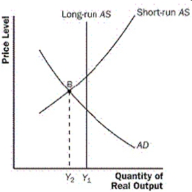 <strong>Figure 1 Refer to the Figure above.Suppose the economy is operating in a recession such as point B.If policymakers wished to move output to its long run natural rate, they should attempt to shift</strong> A)aggregate demand to the left. B)short run aggregate supply to the left. C)aggregate demand to the right. D)short run aggregate supply to the right.