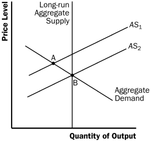 The graph below depicts an economy in a recession.The short run aggregate supply curve is AS₁ and the economy is in equilibrium at point A, which is to the left of the long run aggregate supply curve.If policymakers take no action, the economy will return to the long run aggregate supply curve over time, since the actual price level will be below the price level that people expected.Individuals will eventually correct their expectations about the price level.As they do so, prices and wages will adjust accordingly, shifting the aggregate supply curve to the right to AS₂.The economy's new equilibrium is at point B.The rightward shift in aggregate supply eventually causes output to rise back to the natural rate.   