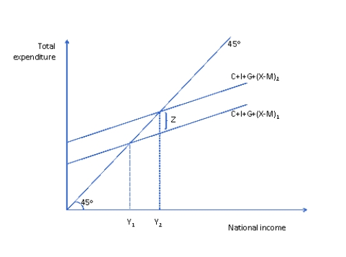 Refer to Figure 1 below.If the vertical distance labelled Z represents a deflationary gap then which of the following statements is true? Figure 1