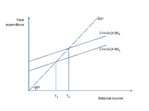 Refer to Figure 2 below.Which of the following statements is NOT true? Figure 2