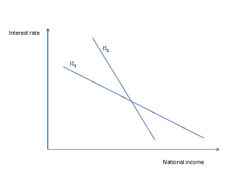 Refer to Figure 3 below.Which statement about the two possible IS curves in Figure 3 is true? Figure 3
