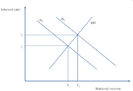 Figure 4 -Refer to Figure 4 above.Assuming that Y₂ represents a level of national income lower than the full employment level, and that inflation has remained unchanged after the event that caused the IS curve to shift, what should the monetary authorities do if they wish to reduce unemployment?