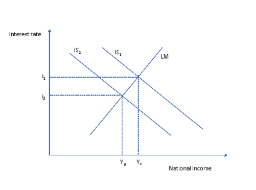 Refer to Figure 5 below.In Figure 5, national income has fallen from its full employment level YF to a lower level, YU, at which there is unemployment.This may have been due to a decline in exports that has shifted the IS curve to the left.What might cause the LM curve to automatically move to the right and so move the economy back towards YF? Figure 5