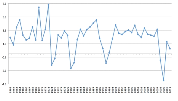 Figure 1. -Referring to Figure 1 there was a period of economic growth between which years?