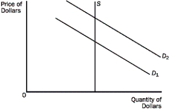 <strong>Consider this diagram of the market for foreign currency exchange.If the US government decides to increase import tariffs on imported steel, we could expect the </strong> A)demand for dollars to shift from D<sub>1</sub> to D<sub>2</sub>. B)demand for dollars to shift from D<sub>2 </sub>to D<sub>1</sub>. C)supply of dollars to increase. D)supply of dollars to decrease.