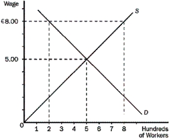 <strong>If the market for day care workers is in equilibrium at R5.00 per hour as shown in this diagram, a minimum wage of R8.00 per hour will increase unemployment by </strong> A)300 workers. B)500 workers. C)600 workers. D)No workers.