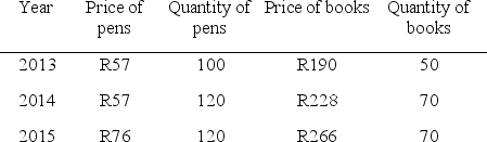 <strong>Figure 1 Refer to Figure 1.What is the value of the GDP deflator in 2014?</strong> A)100 B)113 C)116 D)119 E)138