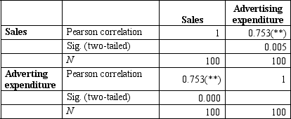 <strong>The correlations table below indicates that: Correlations ** Correlation is significant at the 0.01 level (two-tailed).</strong> A) about 75 per cent of variance in sales can be explained by the variance in advertising expenditure. B) about 57 per cent of the variance in advertising expenditure can be explained by the variance in sales. C) about 57 per cent of the variance in sales can be explained by the variance in advertising expenditure. D) about 75 per cent of the variance in advertising expenditure can be explained by the variance in sales.