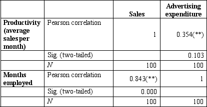 <strong>The correlations table below indicates that: Correlations ** Correlation is significant at the 0.01 level (two-tailed).</strong> A) about 35 per cent of variance in productivity can be explained by the variance in months employed. B) about 71 per cent of the variance in productivity can be explained by the variance in months employed. C) about 13 per cent of the variance in productivity can be explained by the variance in months employed. D) there is no association between productivity and months employed.