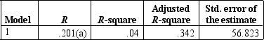 <strong>The regression outputs for sales and number of salespeople are shown below. Model summary a Predictors: (Constant), number of salespeople ANOVA(b) a Predictors: (Constant), number of salespeople B Dependent variable: Sales (A a Predictors: (Constant), number of salespeople<br>ANOVA(b)<br><img src=