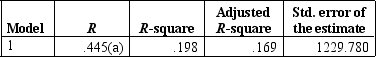 <strong>The regression output for sales and advertising spend is shown below. Model summary a Predictors: (Constant), advertising spend ANOVA(b) a Predictors: (Constant), advertising spend B Dependent variable: Sales (A a Predictors: (Constant), advertising spend<br>ANOVA(b)<br><img src=