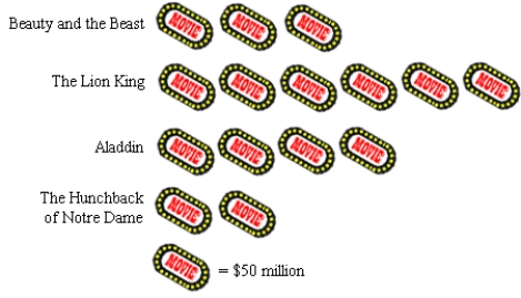The pictograph below shows the approximate gross revenues in the United States from four Walt Disney animated movies. Find the percent of the total gross revenue that was earned by The Lion King. Round your answer to two decimal places.